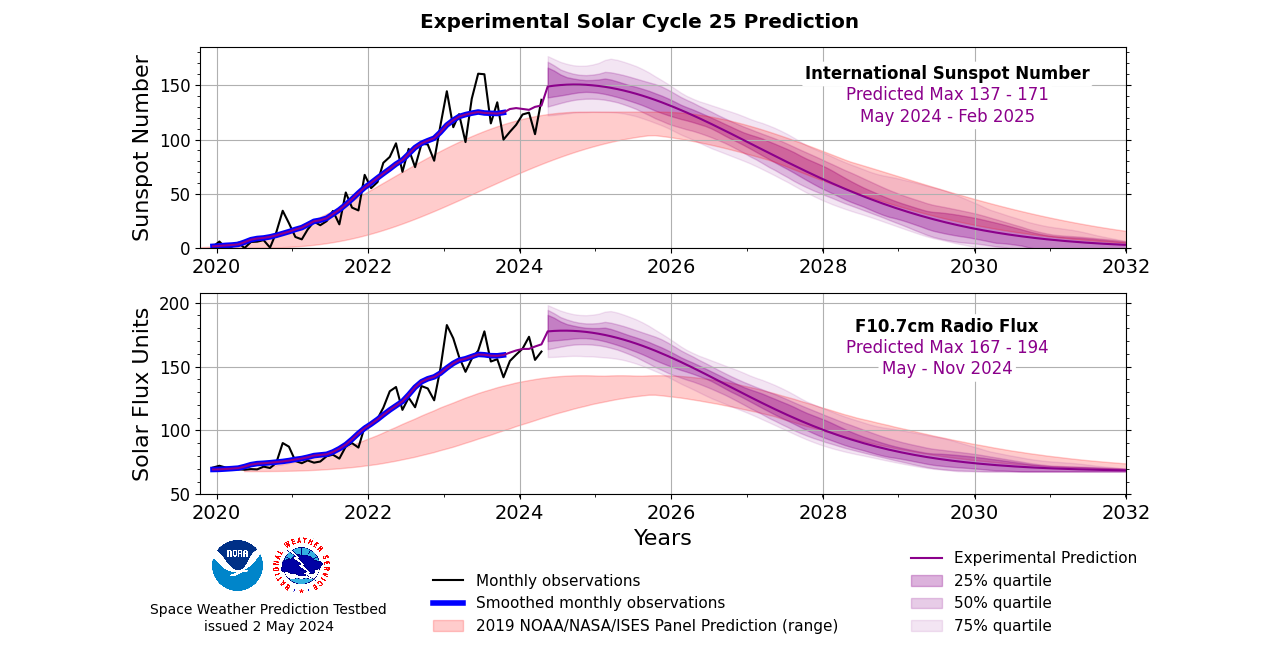 Updated solar cycle 25 prediction