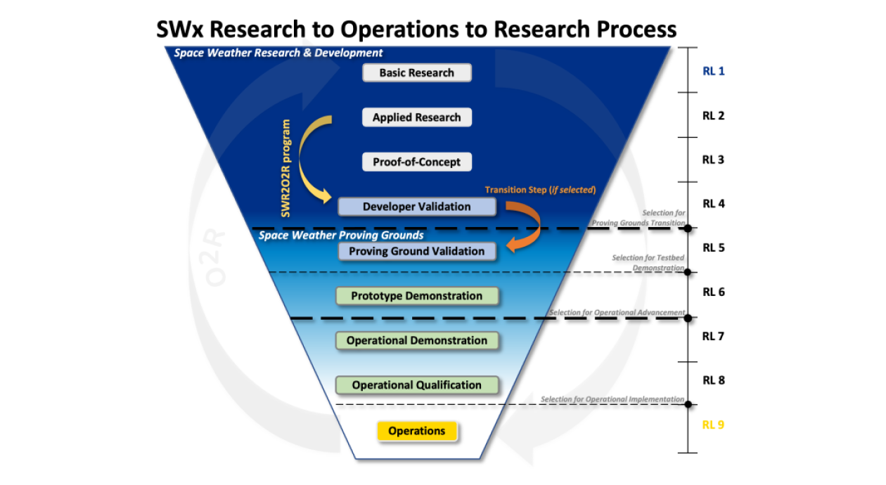 R2O2R Funnel Slider Image