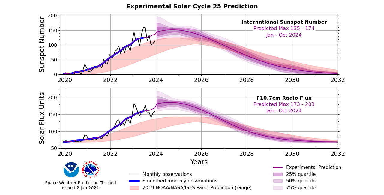 A predicted solar cycle progression plot, current as of 2024-01-02.