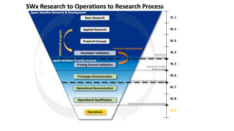 NOAA R2O2R Funnel